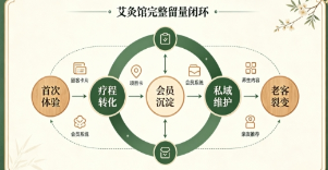 开艾灸馆别只沉迷流量！艾灸养生馆加盟，留量才是长久盈利核心